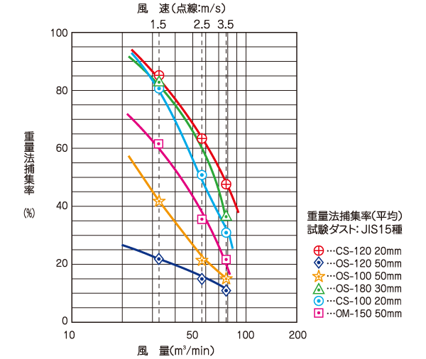 捕集率と風量の関係