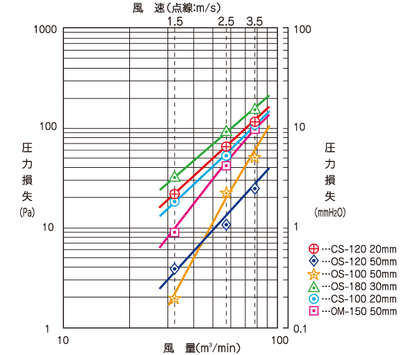 圧力損失と風量の関係図